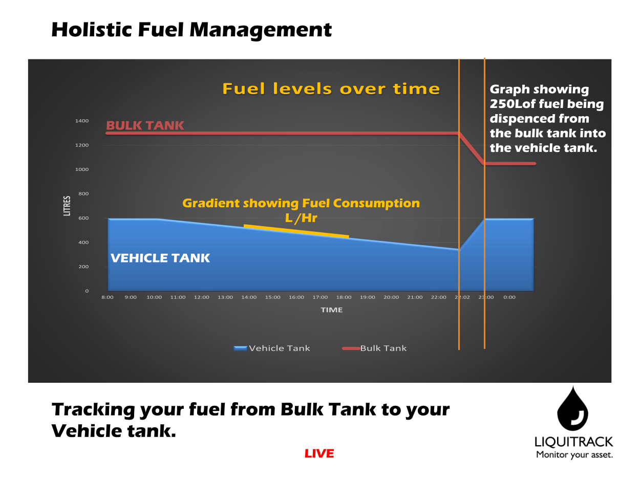 Tracking fuel fill-ups off-site using vehicle fuel tank sensors live.
